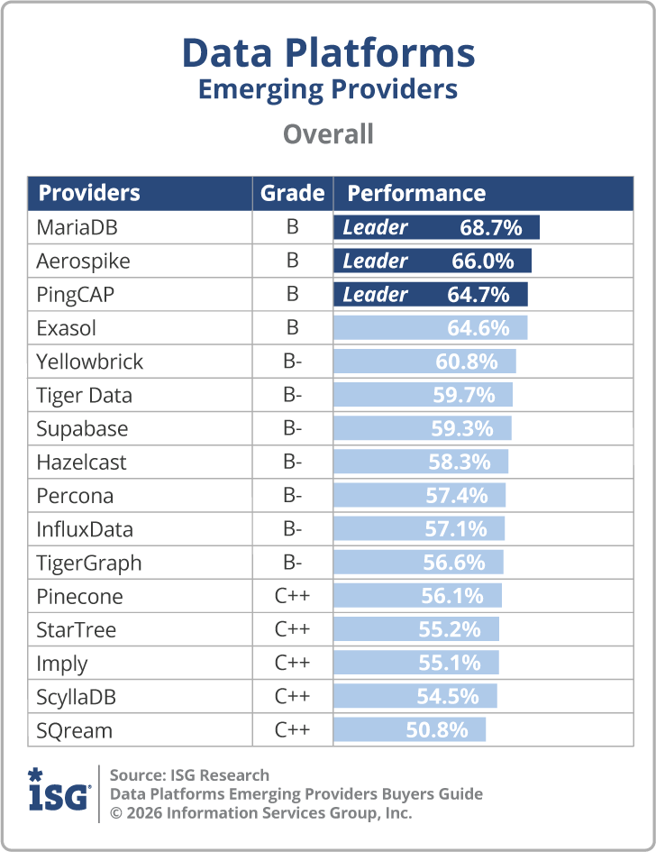 ISG_BG_Data_Platforms_Emerging_Overall_2026