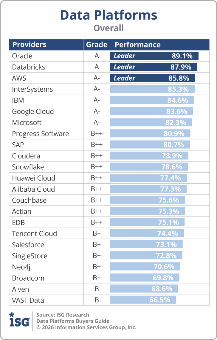 ISG_BG_Data_Platforms_Overall_2026