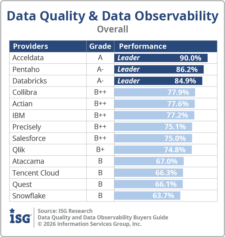 ISG_BG_Data_Quality_&_Data_Observability_Overall_2026