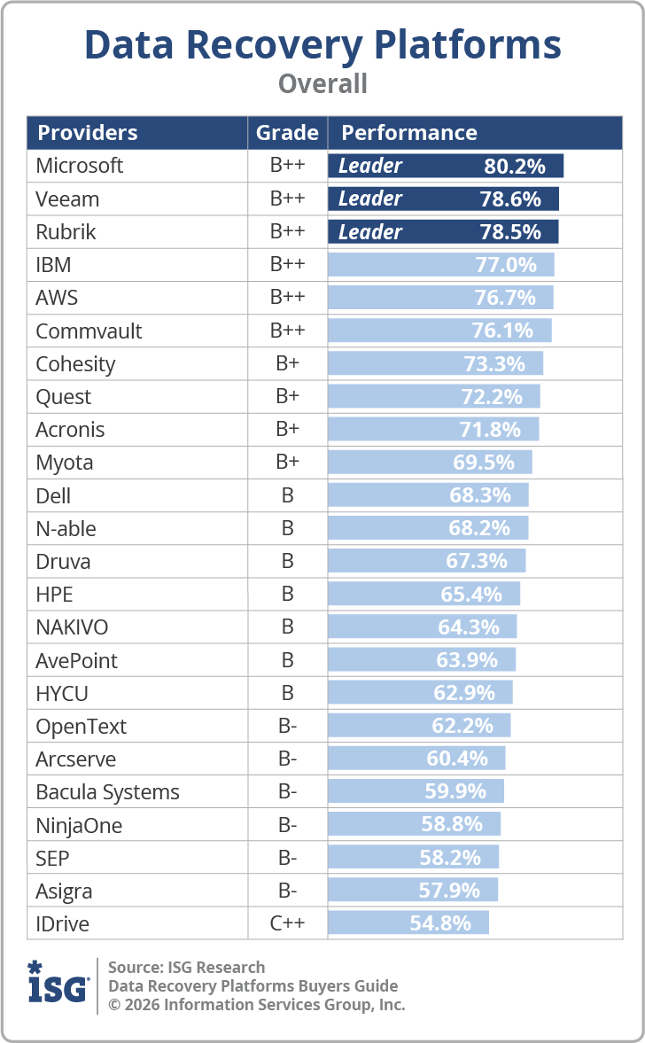 ISG_BG_Data_Recovery_Platforms_Overall_2026