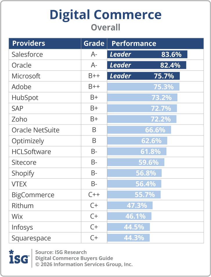 ISG_BG_Digital_Commerce_Overall_2026
