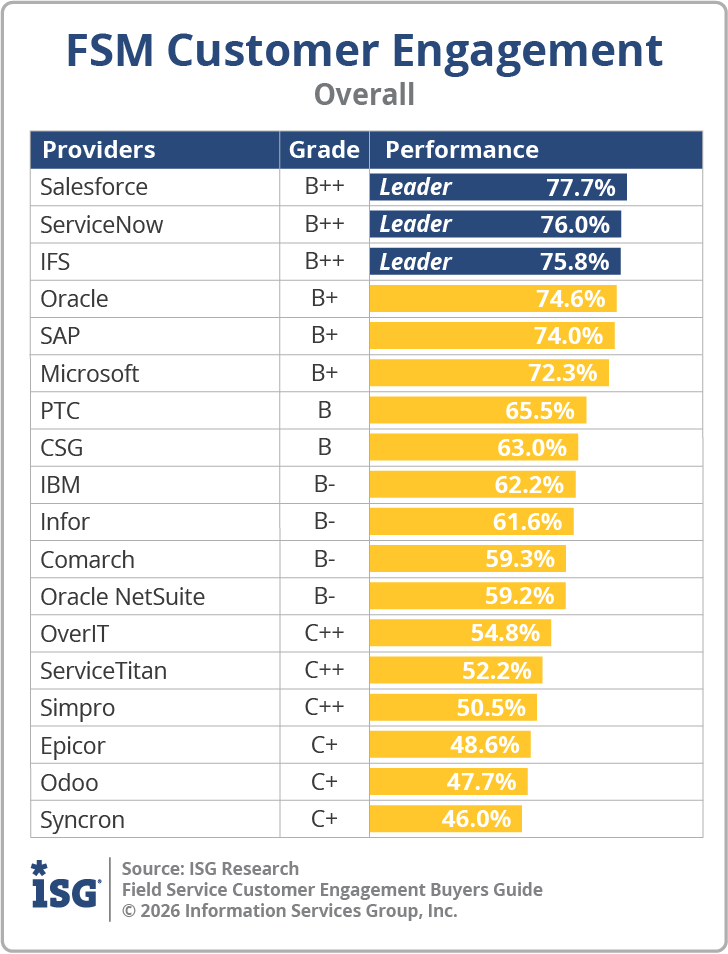 ISG_BG_FSM_Cust_Engagement_Overall_2026