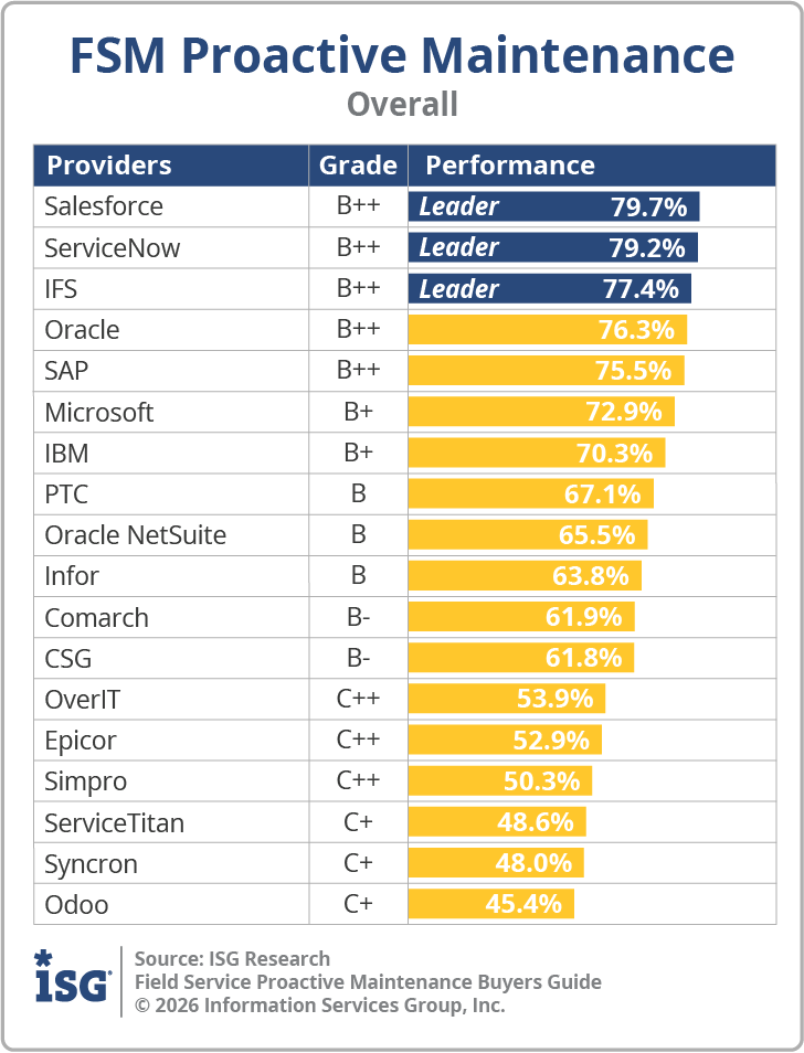 ISG_BG_FS_Proactive_Maint_Overall_2026