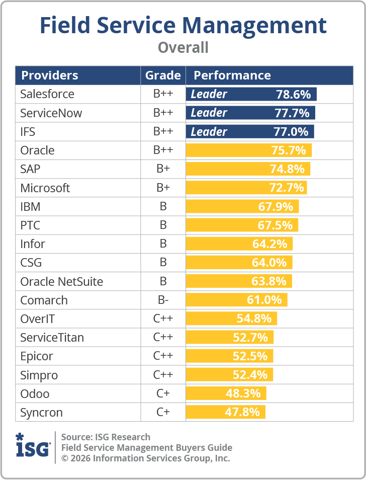 ISG_BG_Field_Service_Mgmt_Overall_2026