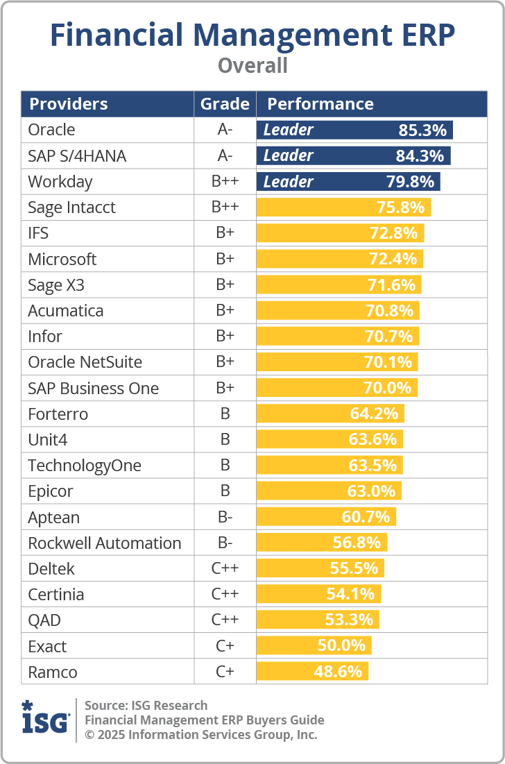 ISG_BG_Fin_Mgmt_ERP_Overall_2025