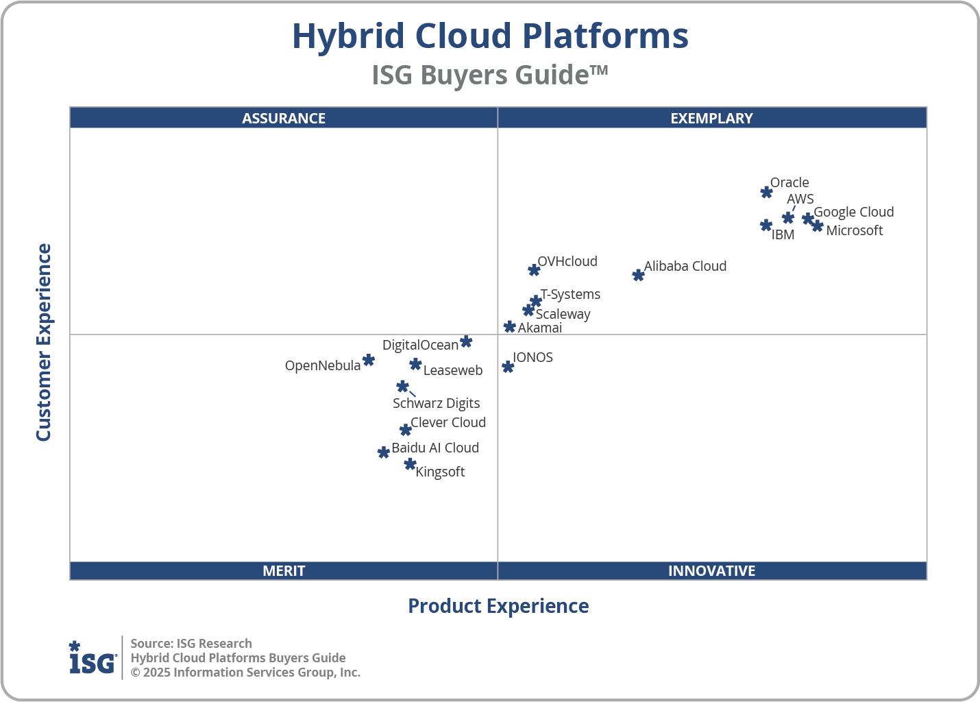 2025 Hybrid Cloud Platforms