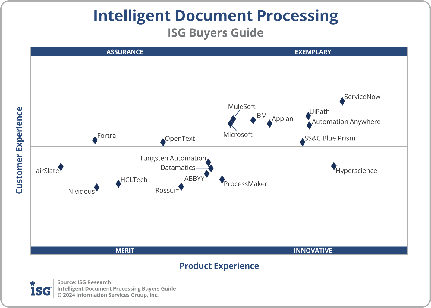 2024 Intelligent Document Processing