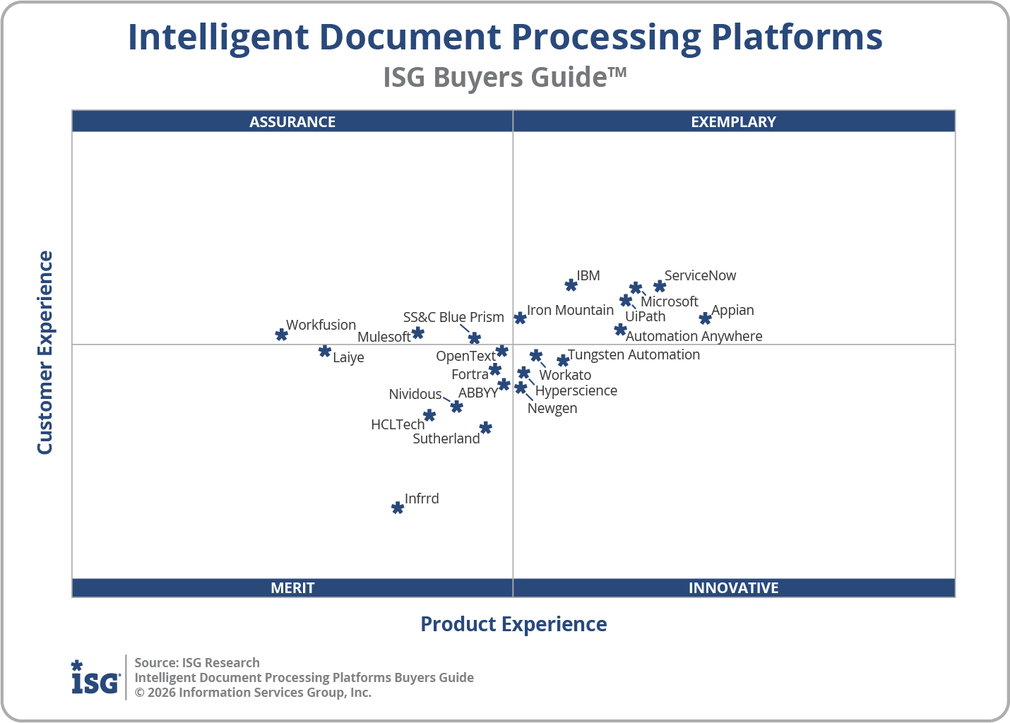 2026 Intelligent Document Processing Platforms