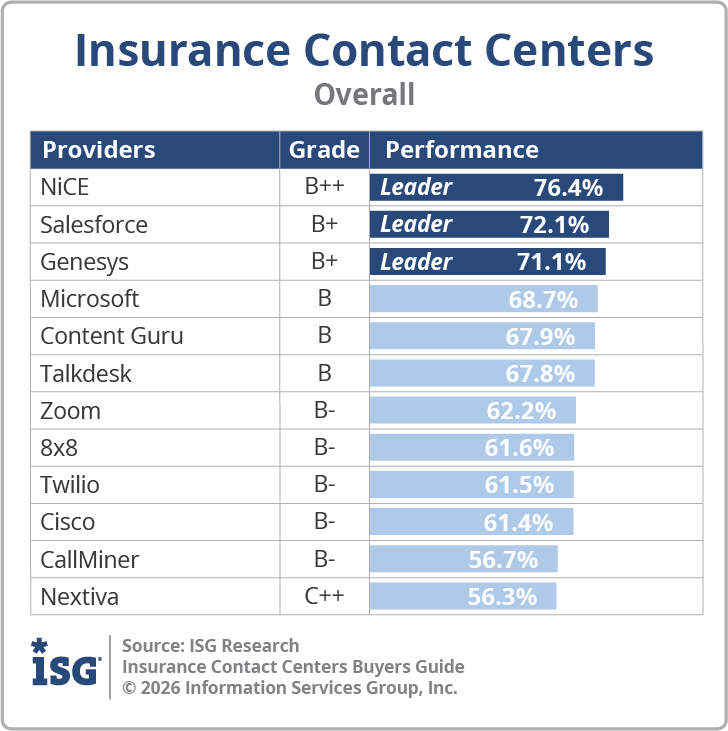 ISG_BG_Insurance_Contact_Centers_Overall_2026