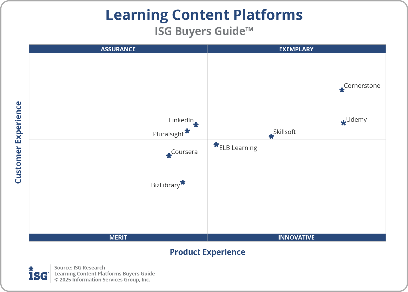 2025 Learning Content Platforms