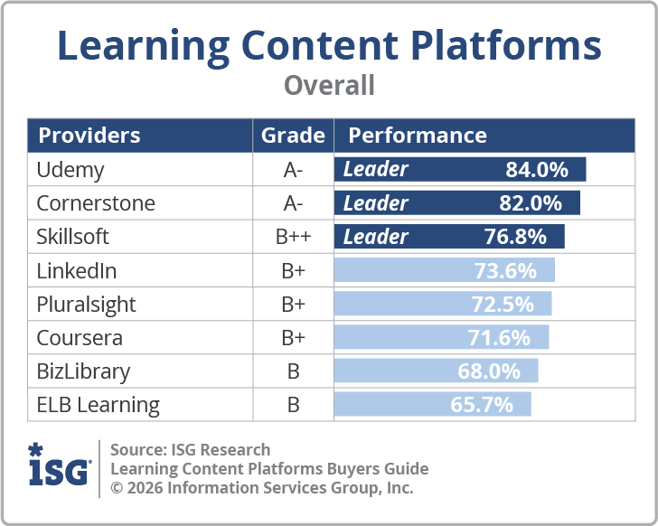 ISG_BG_Learning_Content_Platforms_Overall_2026