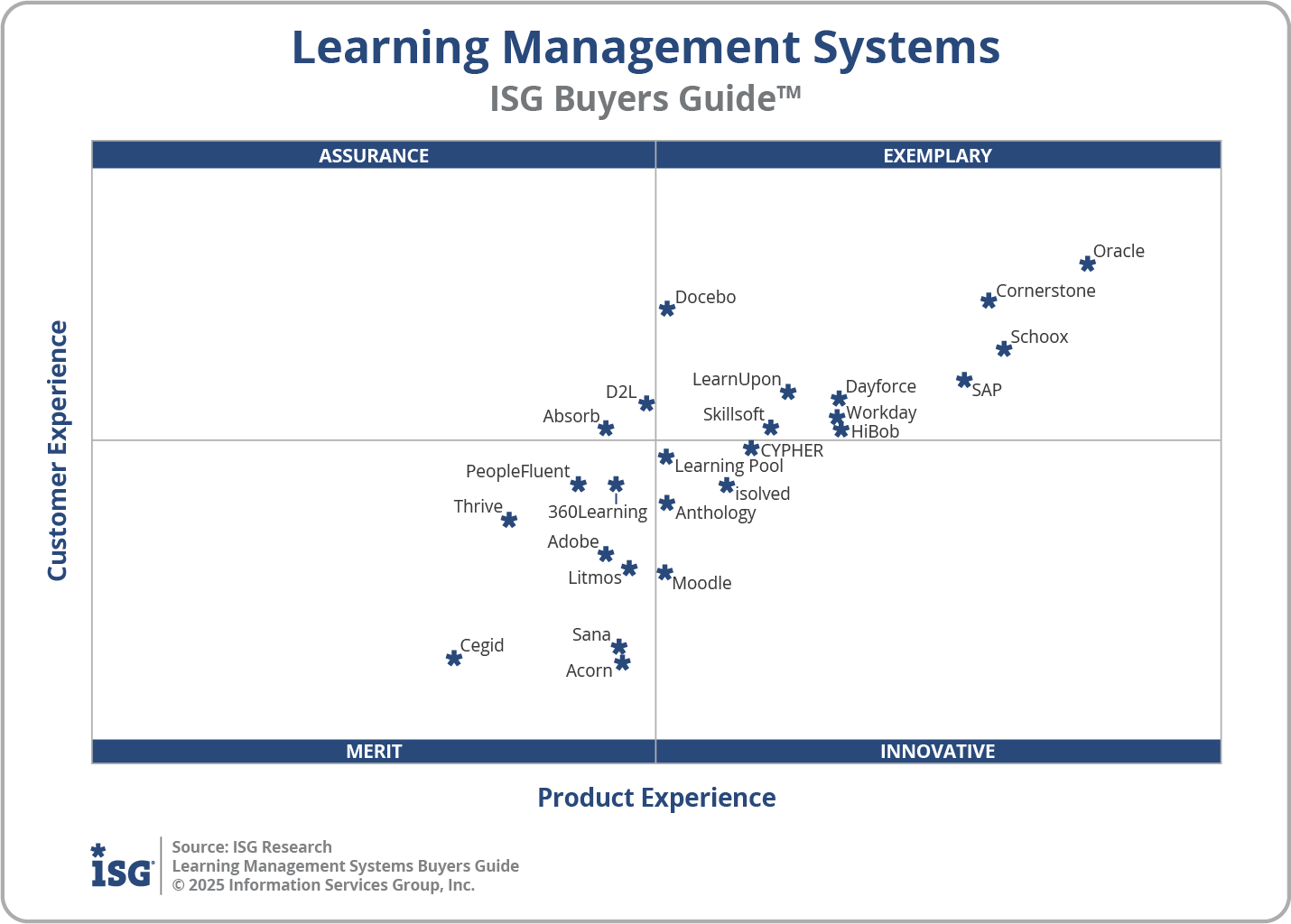 2025 Learning Management Systems