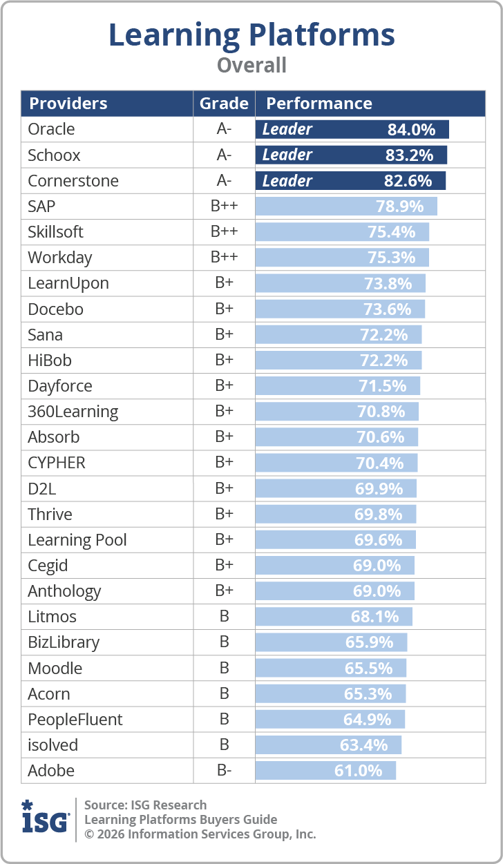 ISG_BG_Learning_Platforms_Overall_2026