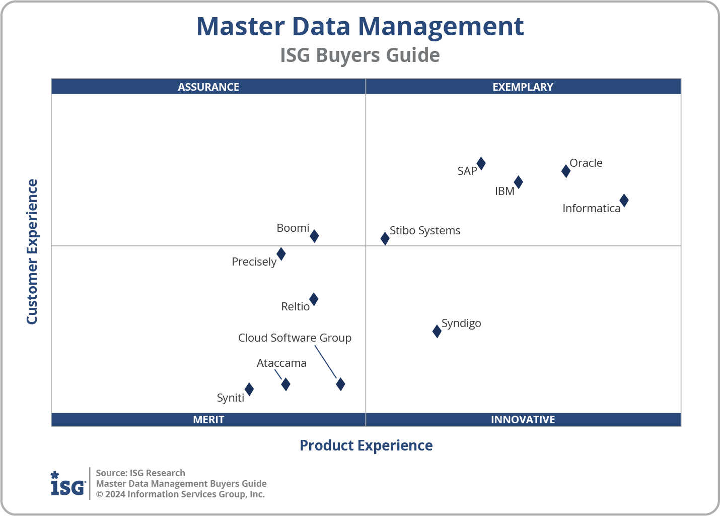 2024 Master Data Management