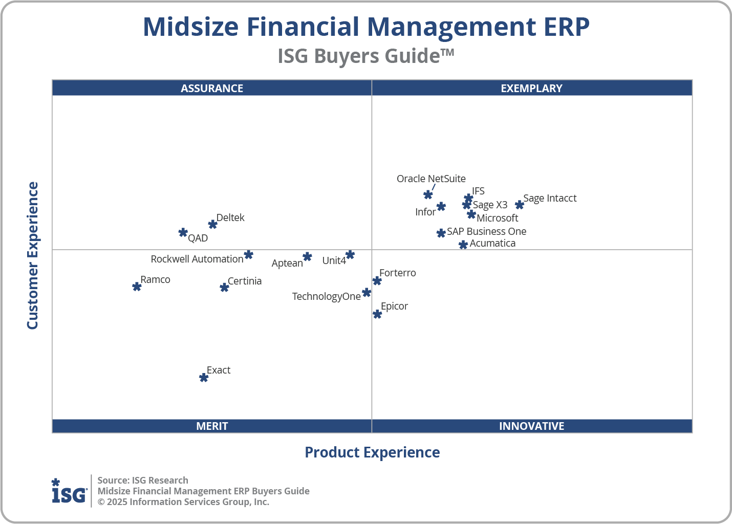 2025 Midsize Financial Management ERP