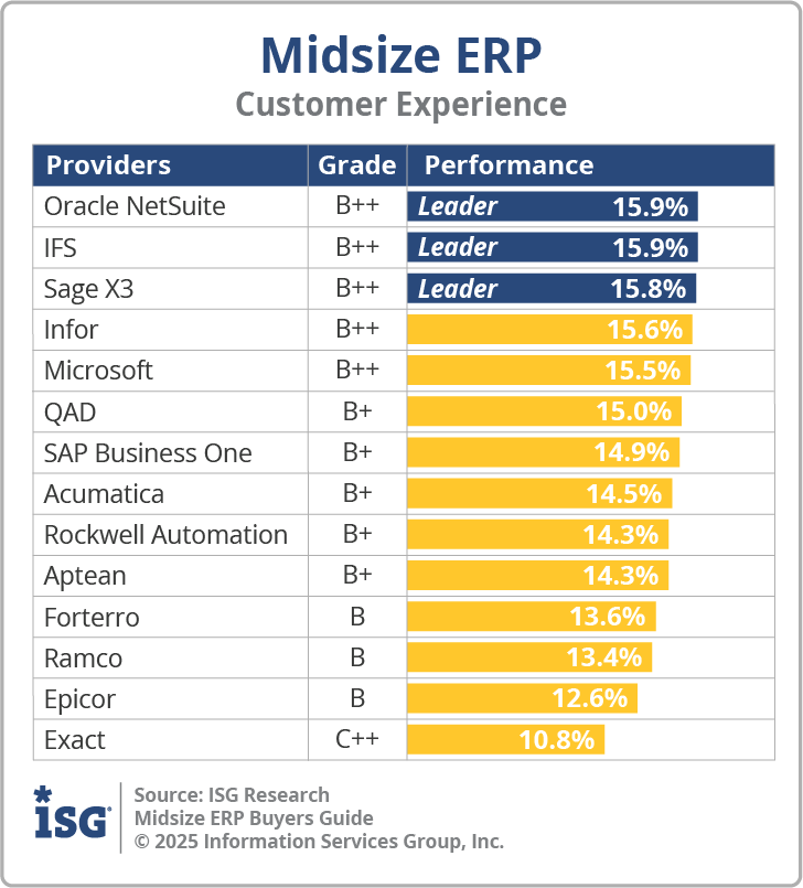 ISG_BG_Midsize_ERP_Customer_Experience_2025