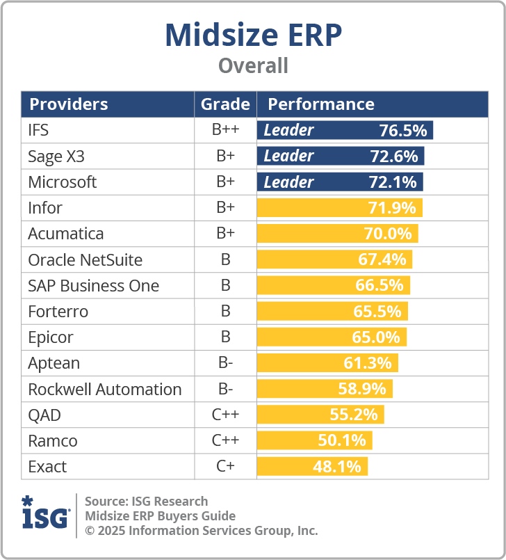 ISG_BG_Midsize_ERP_Overall_2025