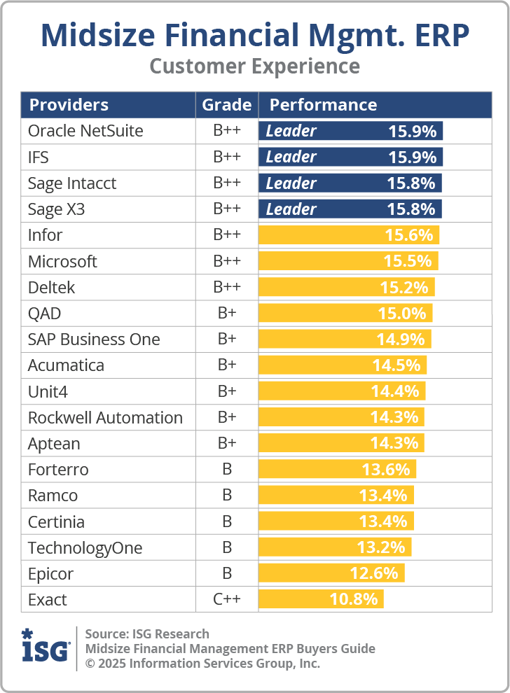 ISG_BG_Midsize_Fin_Mgmt_ERP_Customer_Experience_2025