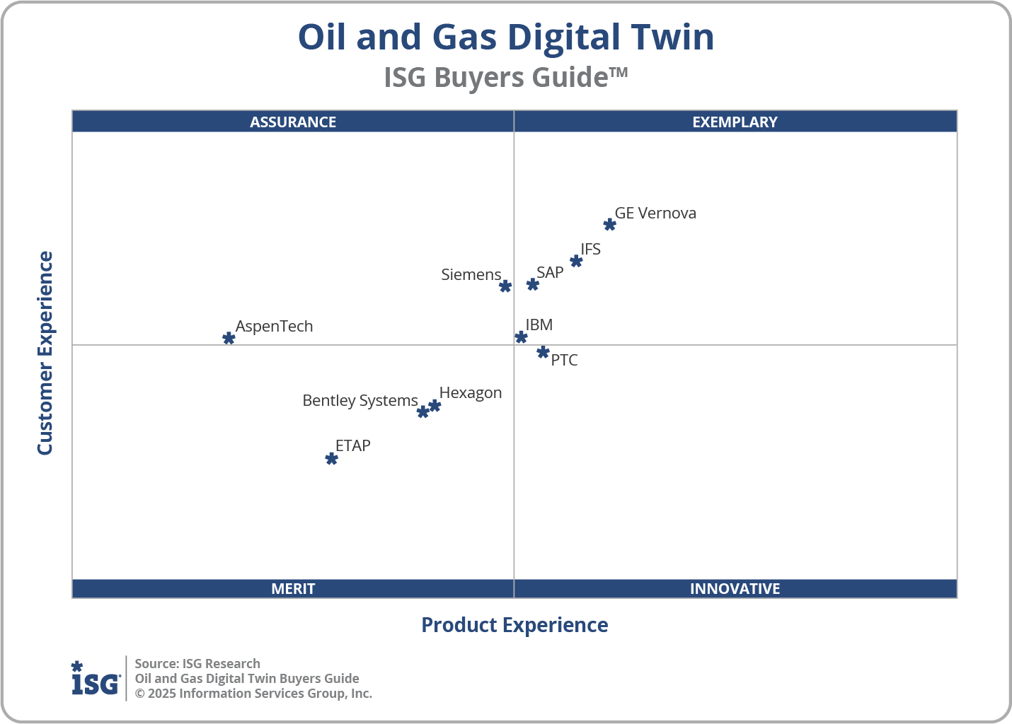 2025 Oil and Gas Digital Twin