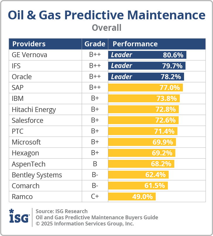 ISG_BG_OG_Predictive_Maint_Overall_2025