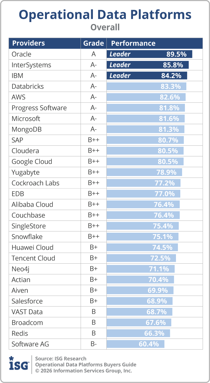 ISG_BG_Operational_Data_Platforms_Overall_2026
