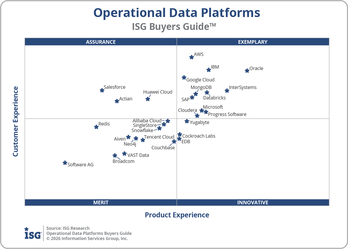2026 Operational Data Platforms