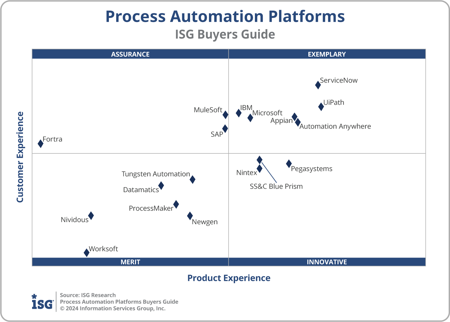2024 Process Automation Platform