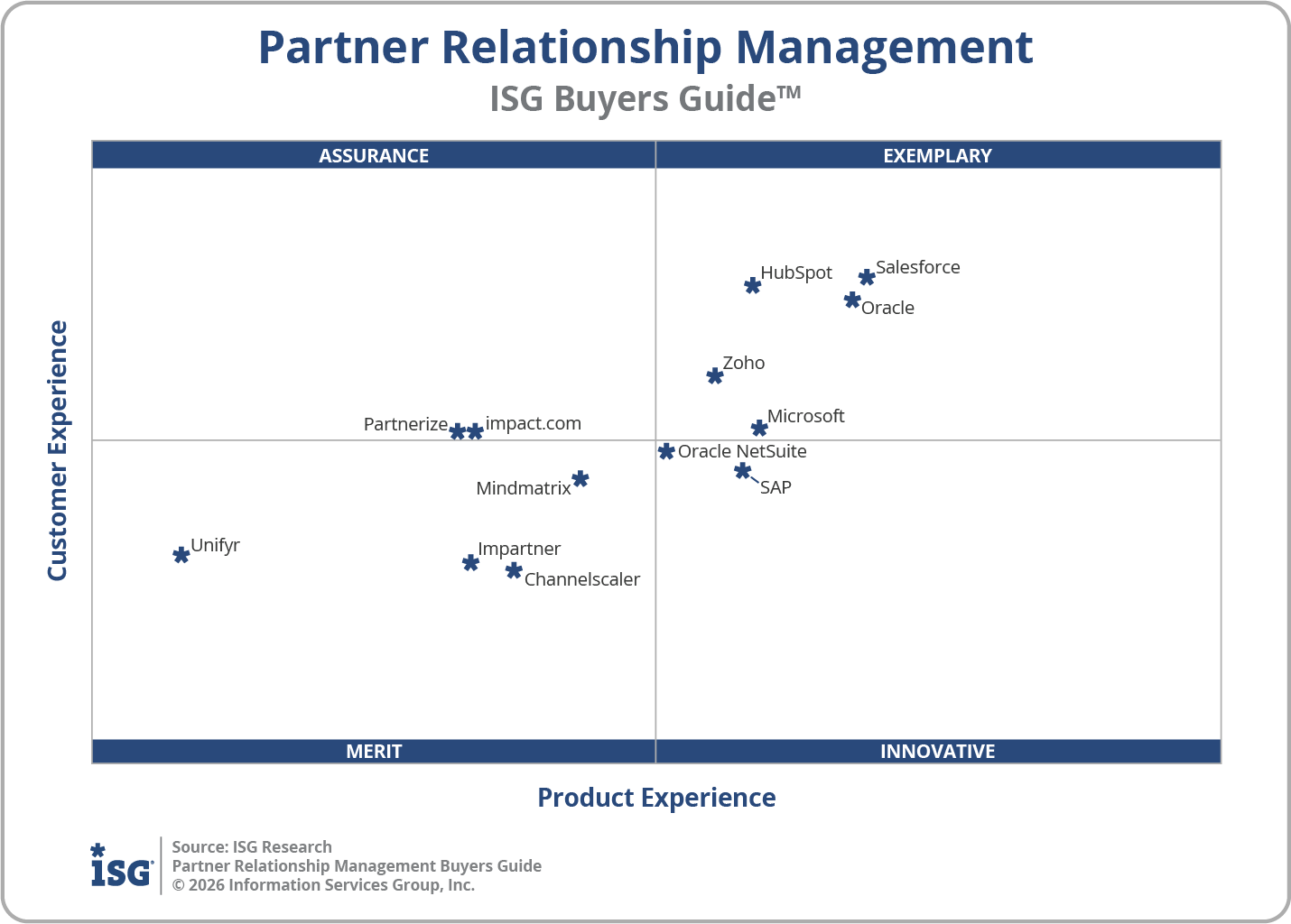 2026 Partner Relationship Management