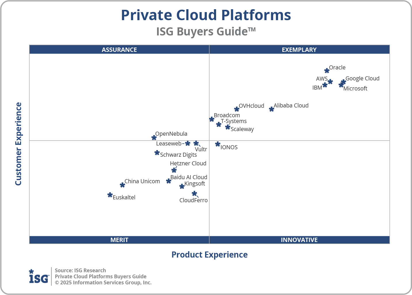 2025 Private Cloud Platforms
