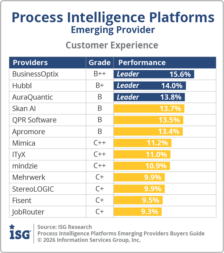 ISG_BG_Process_Intelligence_Emerging_Customer_Experience_2026
