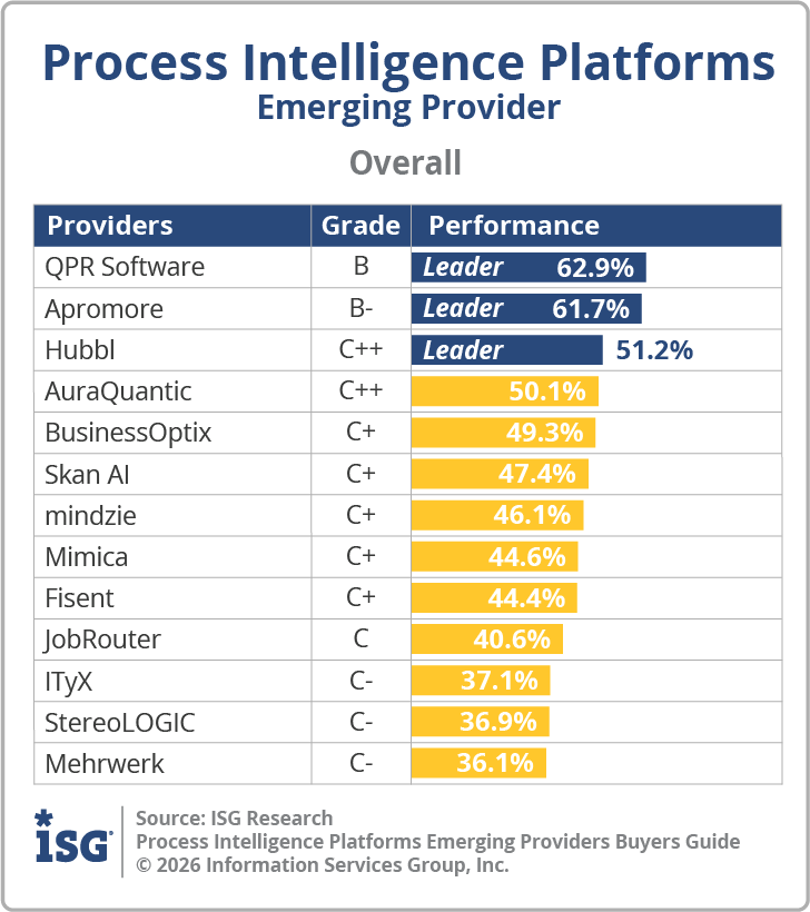 ISG_BG_Process_Intelligence_Emerging_Overall_2026