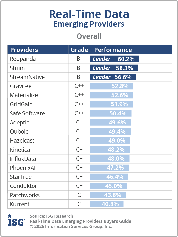 ISG_BG_Real_Time_Data_Emerging_Providers_Overall_2026