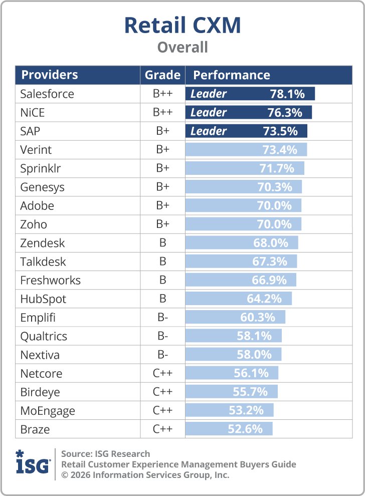 ISG_BG_Retail_CXM_Overall_2026