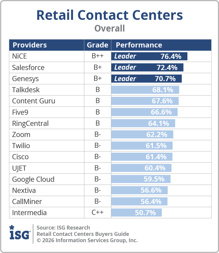 ISG_BG_Retail_Contact_Centers_Overall_2026