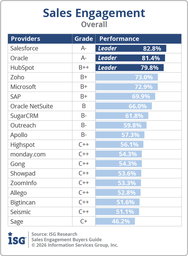 ISG_BG_Sales_Engagement_Overall_2026