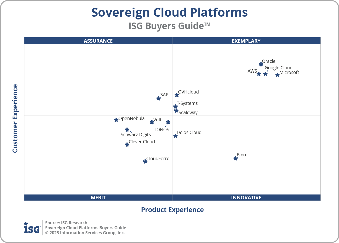 2025 Sovereign Cloud Platforms