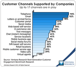 Interaction channels