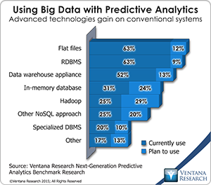 Using Big Data with Predictive Analytics