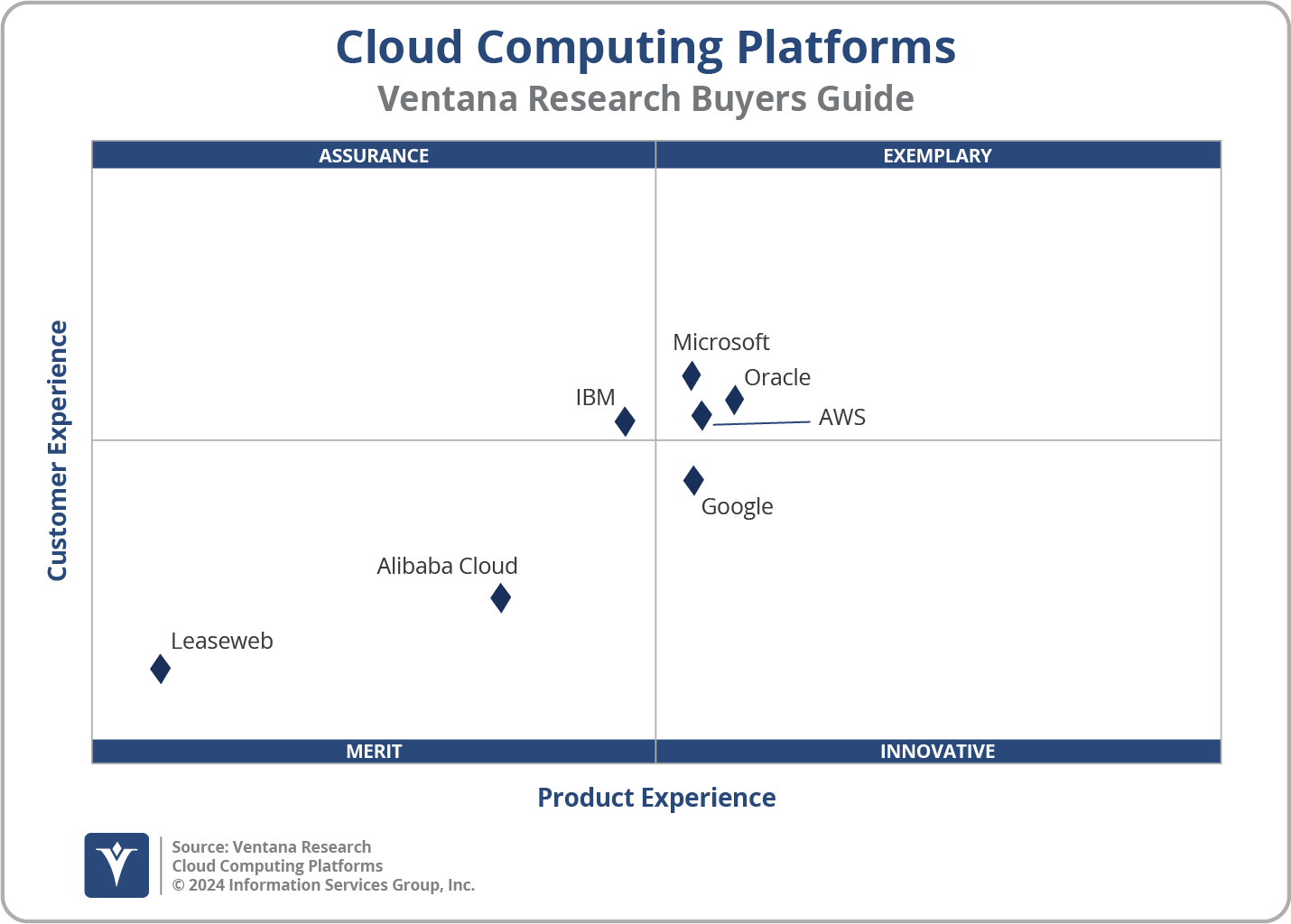 2024 Cloud Platforms - Cloud Computing Platforms
