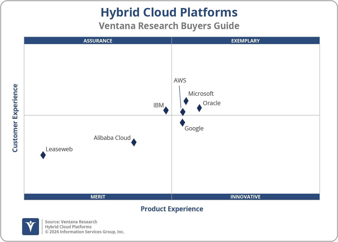 2024 Cloud Platforms - Hybrid Cloud Platforms