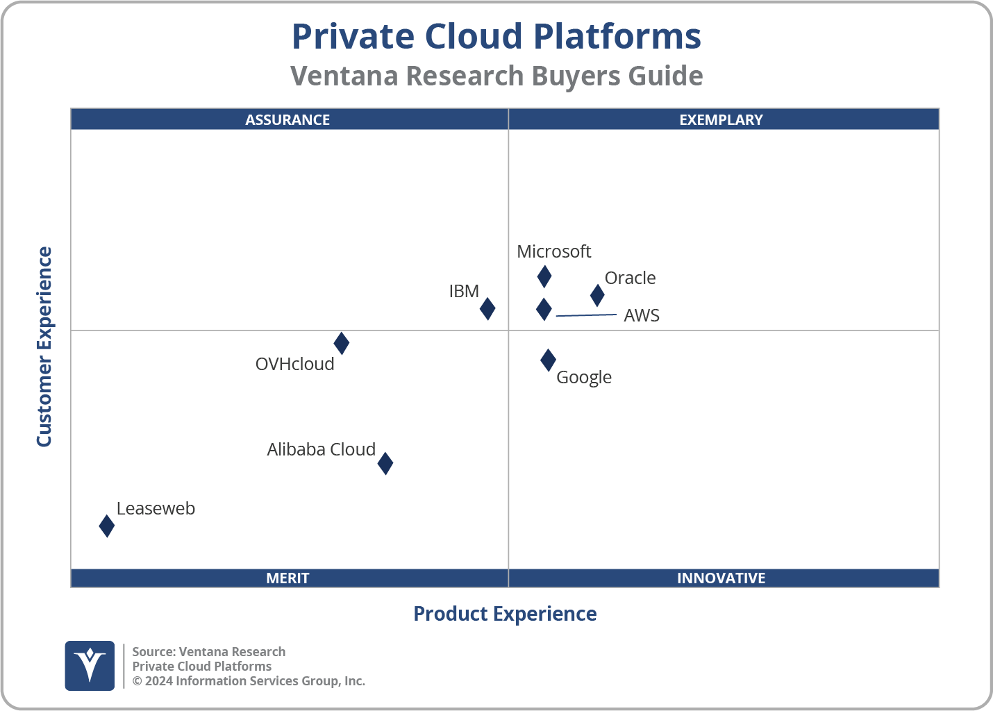 2024 Cloud Platforms - Private Cloud Platforms