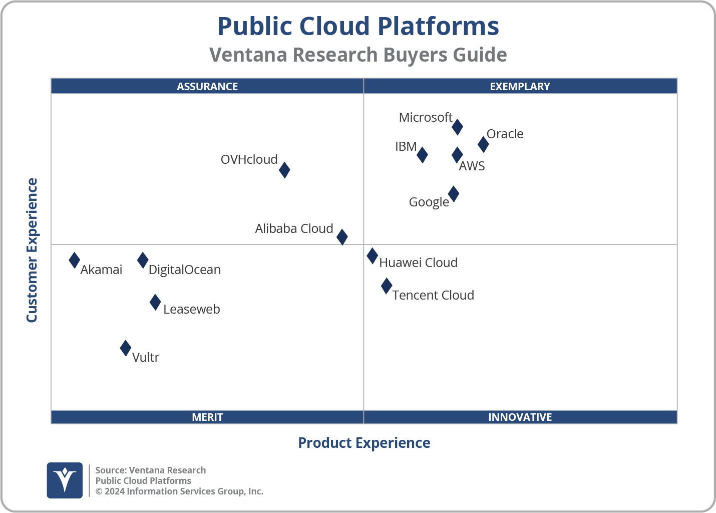 2024 Cloud Platforms - Public Cloud Platforms